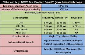 429,256 likes · 121,317 talking about this. Review Of Icici Pru Iprotect Smart