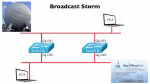 The broadcast storm is one of the major deficiencies in computer network systems and it can shut down entire network in seconds. Broadcast Storm Ccna Complete Video Course Sample Youtube