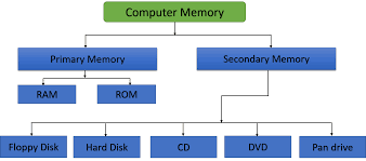 what is computer memory types of computer memory