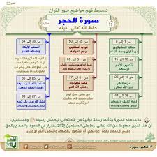 خريطة ذهنية لسورة الحجر Quran Tafseer Quran Recitation Learn Quran