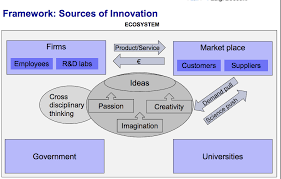 Tech Innovation Final Diagram Quizlet