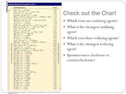 Electrochemistry Chapter Ppt Download