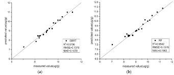 A Comparison Between The Measured Values And Predicted Values Of The Download Scientific Diagram