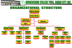 Organizational Structure Brokenshire College Toril