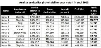 Citeste acum toate articole despre cat costa sa devii roman pe digi24.ro. ViaÈ›Äƒ De Notar CorupÈ›ie Taxe Ilegale Venituri De Milioane Moldstreet
