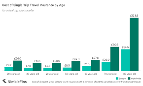 Do you need one if you have a family to pay for? How Much Does Travel Insurance Cost Uk 2020 Nimblefins