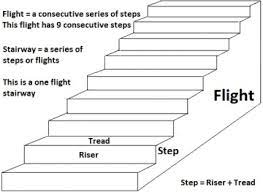 A type of stairs meant for a grand entranceway. Stairway Terminology Socal Stair Climbers