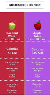 Apple is one of the best nutritional fruit which helps making you healthy, helps in making one of the major nutrition fact of apple is that it contains some essential vitamins like vitamin a and vitamin c. Nutrient Comparison Apple Juice Vs Coconut Water Apple Nutrition Facts Fruit Nutrition Facts