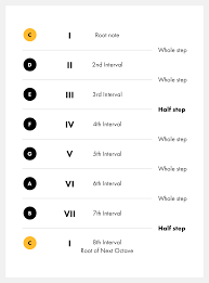 Get your chops in high gear. Learn About Major Scales On Guitar Fender Play