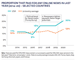 More Americans Are Paying For Online News — And Those Who Do Say They're  Unlikely To Stop | Nieman Journalism Lab