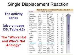What is a double replacement equation? 04 Types Of Chemical Reactions
