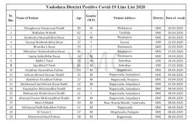 Vmc Vadodara On Twitter List Of Covid 19 Positive Cases In Vadodara District Vmcvadodara Gujaratfightscovid19