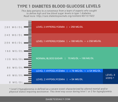 the two levels of hyperglycemia and a separate definition