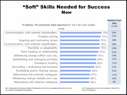 The Hard Truth About Soft Skills Dorothy Dalton