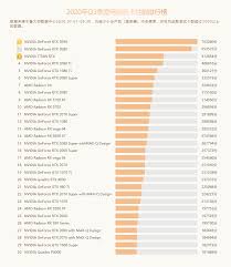 The rankings are based on framerate tests on a series of popular games performed by our staff, as well. Lu Master Q3 Graphics Card Ranking Amd Can T See The Tail Light China It News