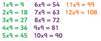 Try the nine times table practice worksheets at the math salamanders! Learning The 6 8 And 9 Times Table Tips And Tricks Theschoolrun