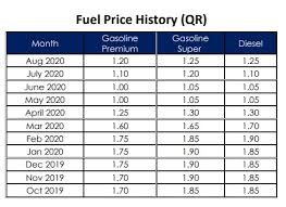 Petrol price malaysia serves as a platform for petrol price references only and not to be regard as an official page of any authorities or parties involved in the implementation of the petrol price adjustments. Qatar Petroleum Announces Fuel Prices For September 2020 The Peninsula Qatar