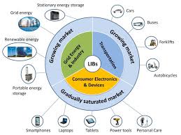 Lithium ion batteries (libs) containing silicon (si) as a negative electrode have gained much attention recently because they deliver high energy density. Https Www Osti Gov Servlets Purl 1561559
