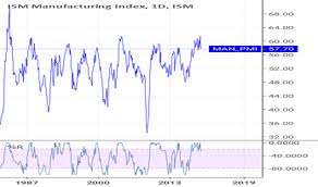 Ism Manufacturing Index Ism Man_pmi Historical Data And