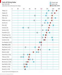 Tokyo Drift Notes Life Cost Of Living Chart