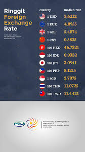 * exchange rates below are bank negara malaysia decided to raise the overnight policy rate (opr) by 25 basis points to 3.25 percent. Kelvin Lee Pia Weather Currency Digital Signage