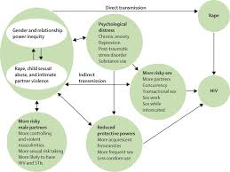 Although south africa protects sexual orientation in its constitution, homosexuality is socioculturally contested and unaccepted. Intimate Partner Violence Relationship Power Inequity And Incidence Of Hiv Infection In Young Women In South Africa A Cohort Study The Lancet