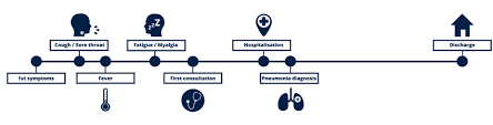 This disease is more contagious than influenza such that cluster outbreaks occur if patients with symptoms quickly underwent testing and contact tracing, these outbreaks could be contained. Provides A Timeline For The Clinical Progression For Covid 19 Where Download Scientific Diagram