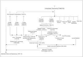 Organic Chemistry Nutrition Food Science And Biotechnology Organic Food