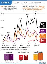 L'année 2021 débute avec encore plus de 19 000 nouveaux cas de coronavirus recensés en france en 24 heures. Les Actes Antisemites En Tres Forte Hausse Sur Les Neuf Premiers Mois De 2018