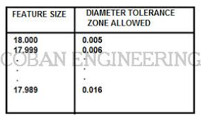 Geometric Dimensioning And Tolerancing Form Tolerances