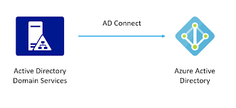 Active Directory Domain Service Azure Active Directory And Azure Active Directory Domain Service Explained Ciraltos
