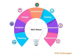 Do You Know Software Development Life Cycle Sdlc Definition And Phases Software Development Life Cycle Systems Development Life Cycle Development Life Cycle