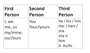 Image Result For First Person Second Person Third Person Descriptive Writing English Grammar Tutorial Essay Examples