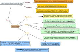Esquema De Las Proposiciones Subordinadas Adverbiales Condicionales Oracion Condicional Sintaxis Morfosintaxis