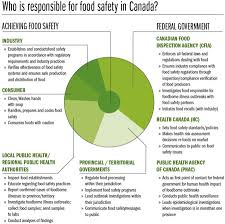 Who Is Responsible For Food Safety In Canada Canadian