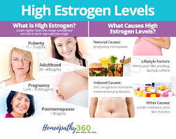 Menopause itself is not associated with an increased risk of developing cancer. Estrogen And Progesterone Role In Women S Body Or How To Increase Estrogen In Female