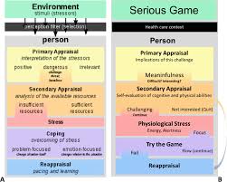 In 1984, richard lazarus proposed the relationship between stress and cognitive appraisal. A A Diagram Of The Lazarus Transactional Model Source Wikipedia Download Scientific Diagram