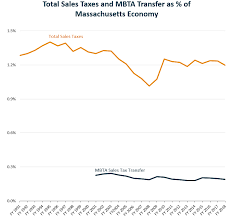 How Slow Sales Tax Growth Causes Funding Problems For The