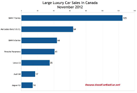 2012 Luxury Cars Sales Figures Luxury Brands
