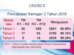 Ujian linus tahun 1 2017. Taklimat Linus 2 0 Dan Saringan 1 2017