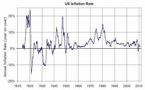 Image U S Inflation Rates