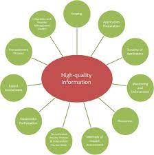 High Quality Information As A Function Of Good Practice Download Scientific Diagram