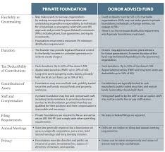 Define a philanthropic objective create a mission statement solidify grantmaking guidelines hire a legal team and financial advisors for initial planning and ongoing compliance, recordkeeping and tax returns establish a. Is A Donor Advised Fund Or Private Foundation Right For You First Foundation Bank