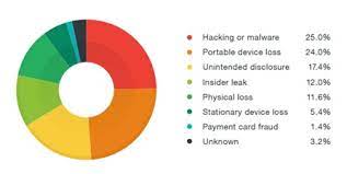 Breach prevention systems test report. Data Breach Definition