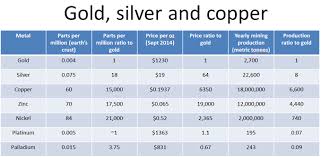 With this information comes the puzzle of why gold, instead of copper, is used in making connector ends, like those found on usb connectors. Gold Silver Ratio The Big Debate Silver Doctors