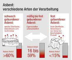 Asbest Ratgeber Hintergrunde Vorkommen Sanierung Und Entsorgung