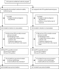 Pet Guided Omission Of Radiotherapy In Early Stage Unfavourable Hodgkin Lymphoma Ghsg Hd17 A Multicentre Open Label Randomised Phase 3 Trial The Lancet Oncology