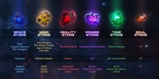 Drakor film semi korea 2020 sub indo. Mcu Timeline Explained Infinity Stones Infinity War Endgame Beyond