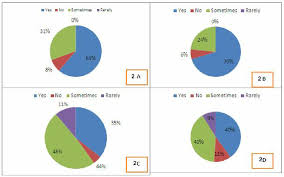 pie charts show the frequency of snacking while playing