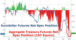 A Bond Short Squeeze Is Coming Zero Hedge